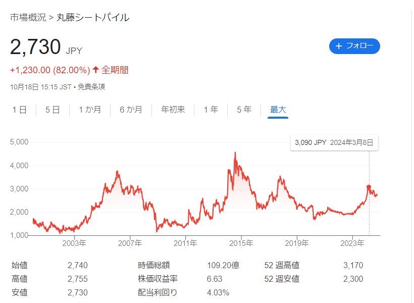 丸藤シートパイルの株価推移