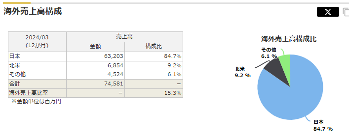 明治電気工業の海外売上比率