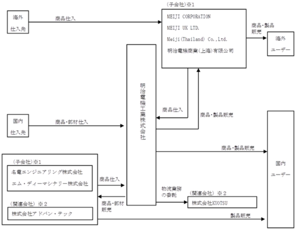 明治電気工業の事業系統図