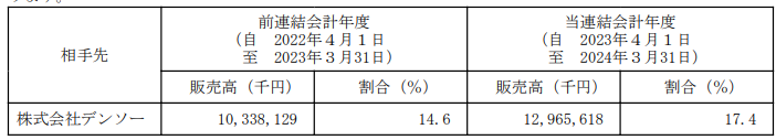 明治電気工業の主要販売先（デンソー）