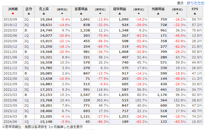明治電機工業の2019年以降の四半期別業績推移