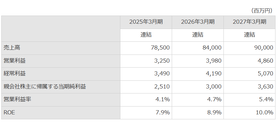 明治電気工業の中計