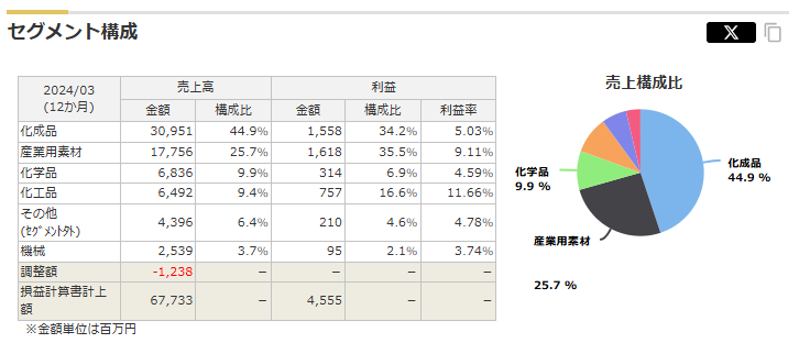 パーカーコーポレーションのセグメント構成