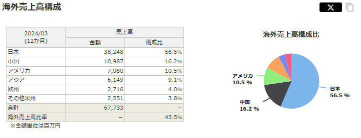 パーカーコーポレーションの海外売上比率