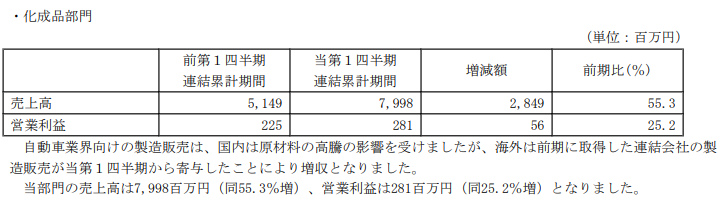 化成品部門25年Q1の詳細