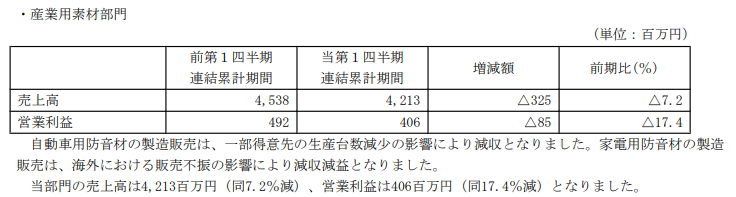 産業資材部門25年Q1の詳細