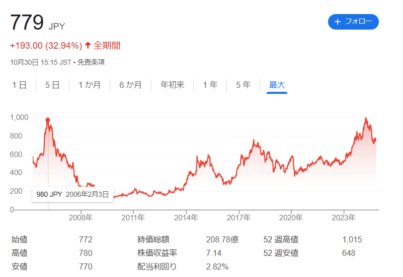 パーカーCの株価推移