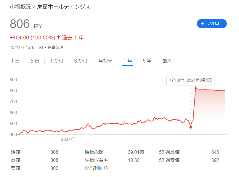 東葛ホールディングスの株価推移