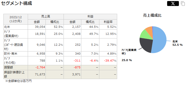 クリヤマHのセグメント別売上・利益