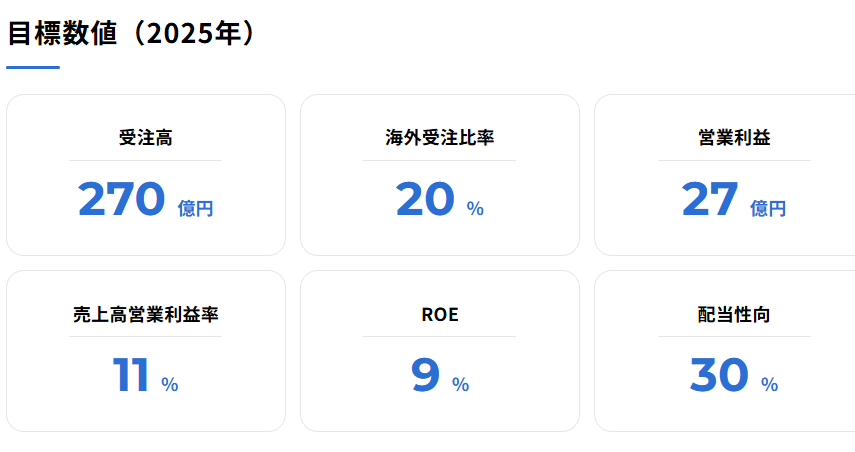 中計の目標計数