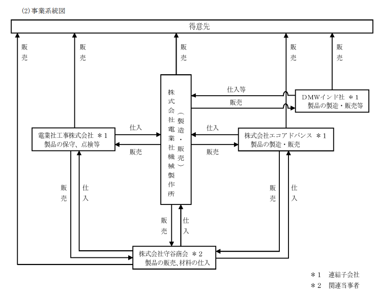 事業系統図