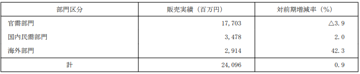 24年度の売上先