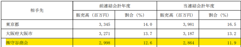 主要販売先