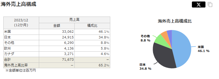 クリヤマHの国別売上