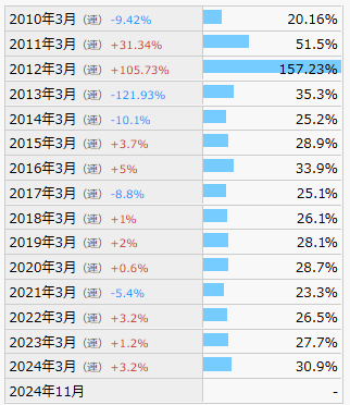 配当性向の推移