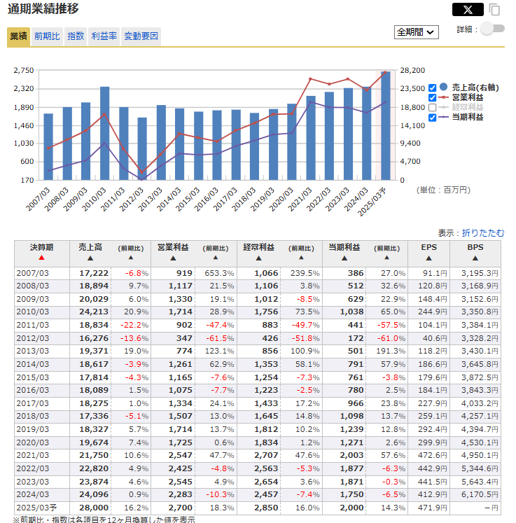 2007年以降の業績推移