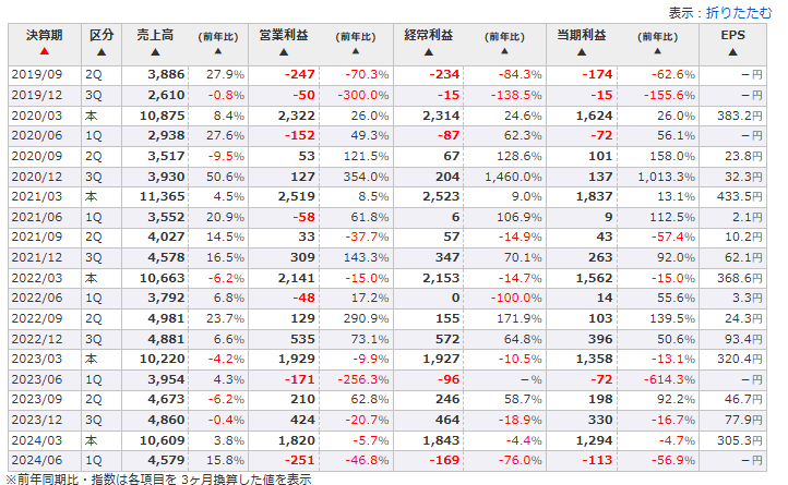 2019年以降の四半期別の業績