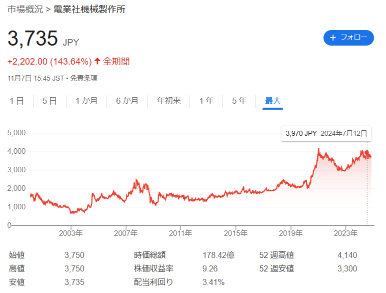 株価推移