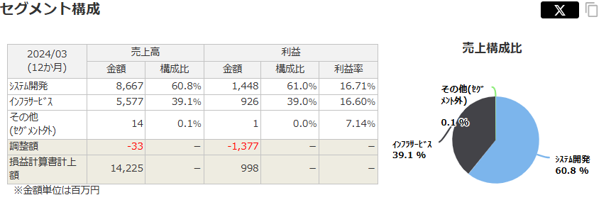 クエストのセグメント構成