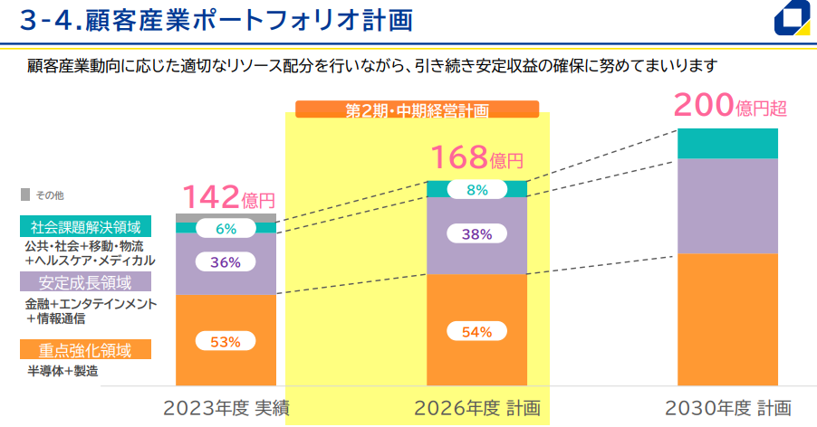 顧客産業ポートフォリオ