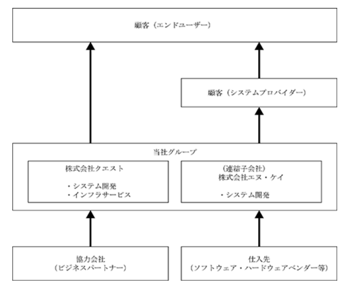 事業構造図