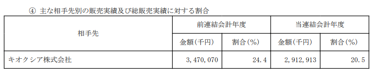 主要販売先