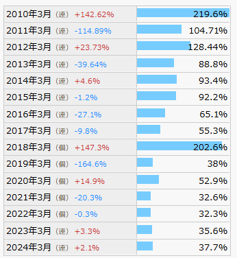 配当性向推移