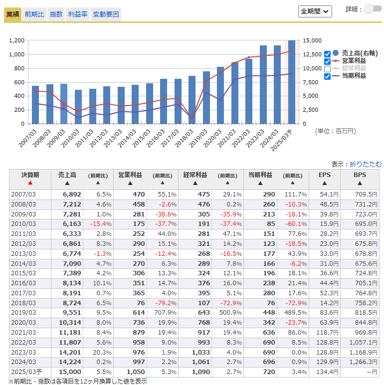 2007年以降の業績推移