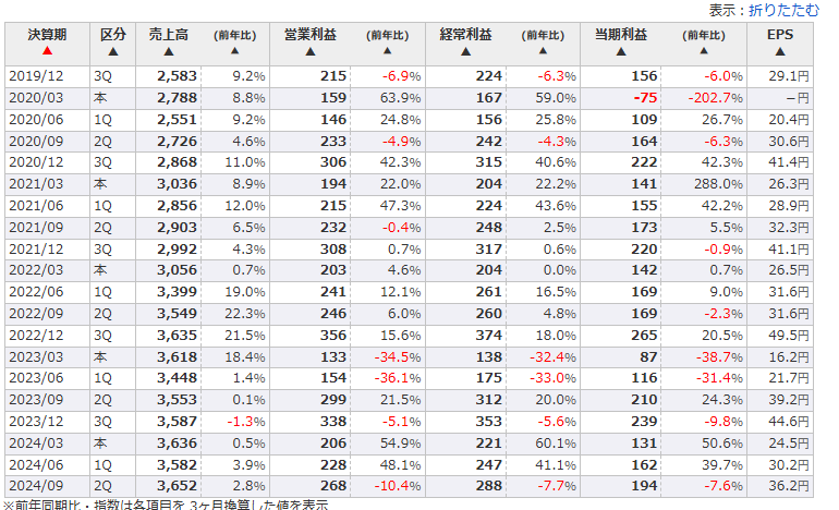 2019年以降の四半期別業績