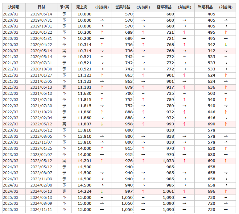 業績予想修正の履歴