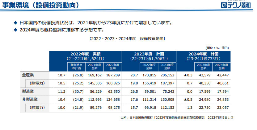 国内の設備投資状況