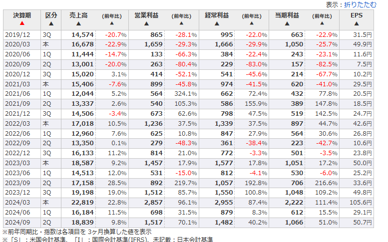 2019年以降の四半期別の業績推移