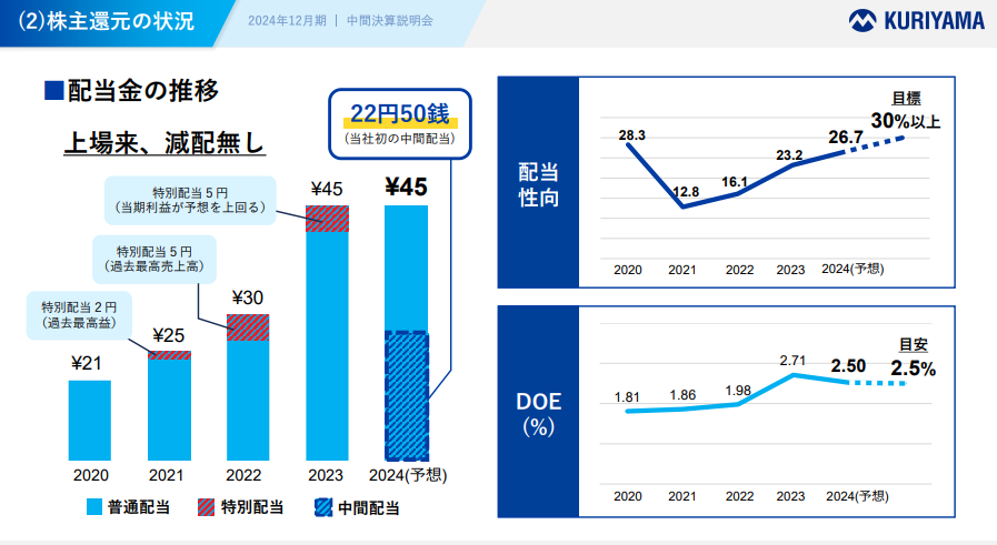 24年12月期Q2の決算説明資料内の配当性向のスライド