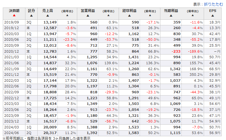 クリヤマHの2019年以降の四半期別業績