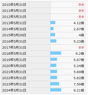 E・JホールディングスのヒストリカルPER