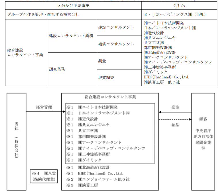 E・Jホールディングスの事業系統図