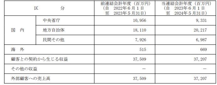 E・Jホールディングスの売上内訳