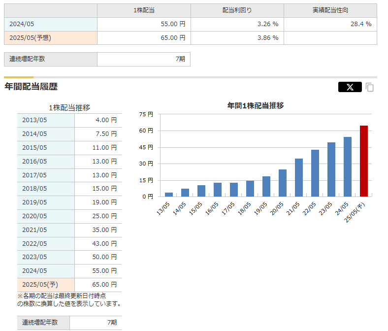 EJホールディングスの配当の推移