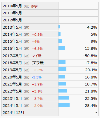 EJホールディングスの配当性向の推移
